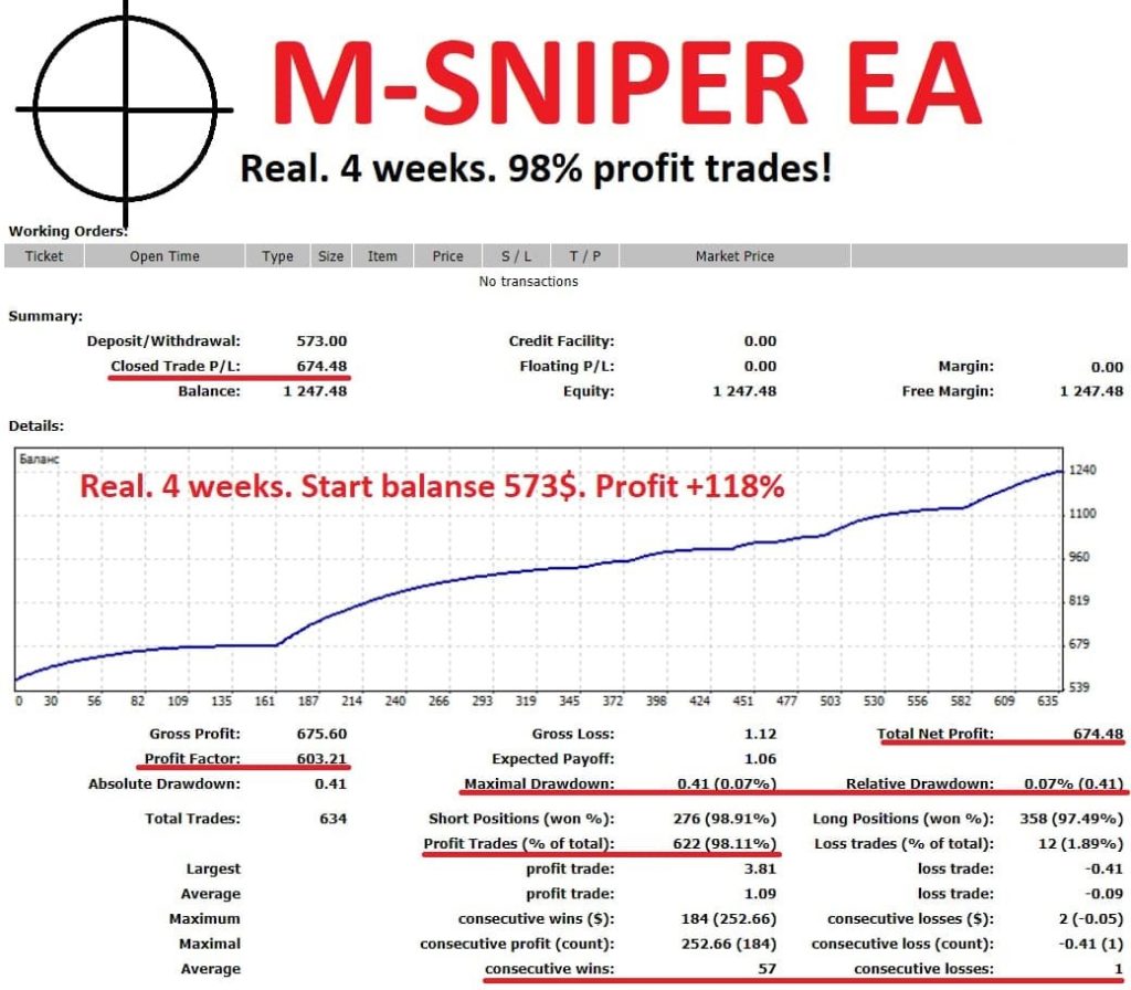 M-SNIPER EA is a multi-currency EA, works on 7 pairs.
It can work at any broker, with any spread.
EA does not use martingale. It has high accuracy, 98% of all orders are profitable.